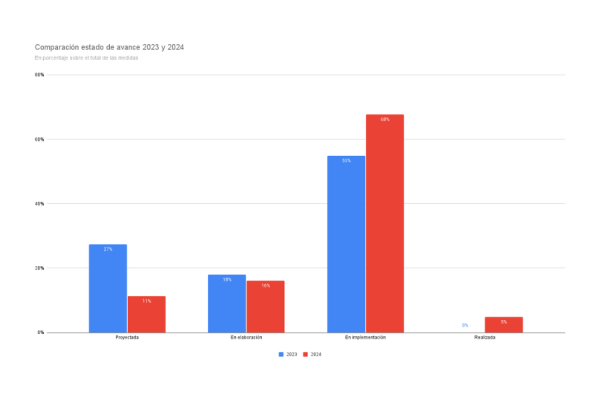 Comparación estado de avance 2023/24