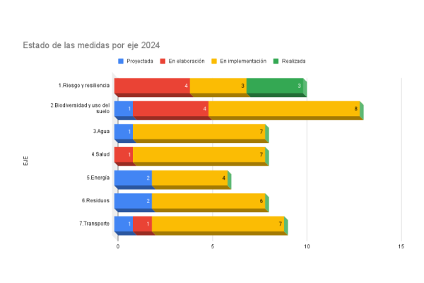 Estado de las medidas por eje