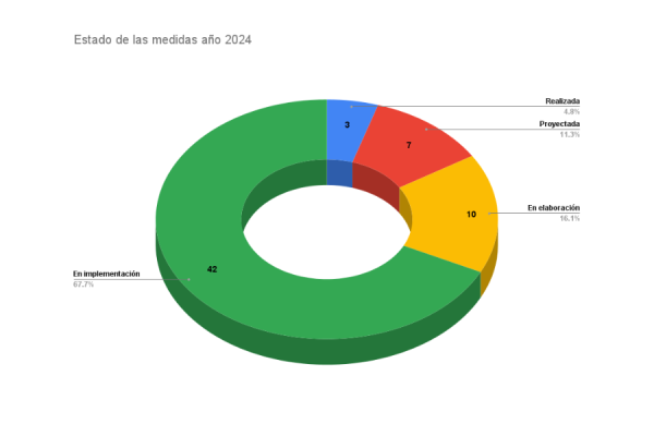 Estado de las medidas 2024